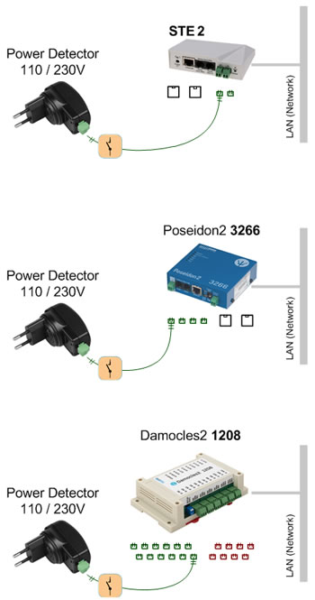 Funktionsdiagramm Power Detector HW group Spannungsausfall Überwachung Alarmierung