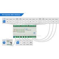 Schnittstellen der RTU-Expander 2004 I/O Erweiterung f&uuml;r die Perseus Ger&auml;te von HW group