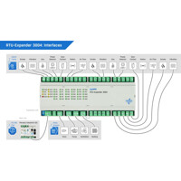 Ein- und Ausg&auml;nge des RTU-Expander 3004 Perseus RTU Erweiterungsmodul von HW group