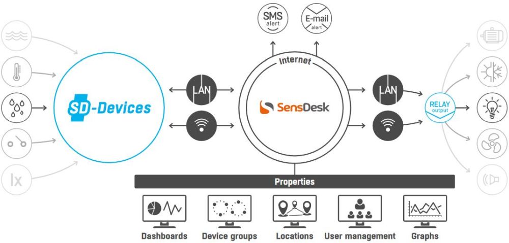 SD-2x1Wire SensDesk Sensor von HW Group Funkionsweise