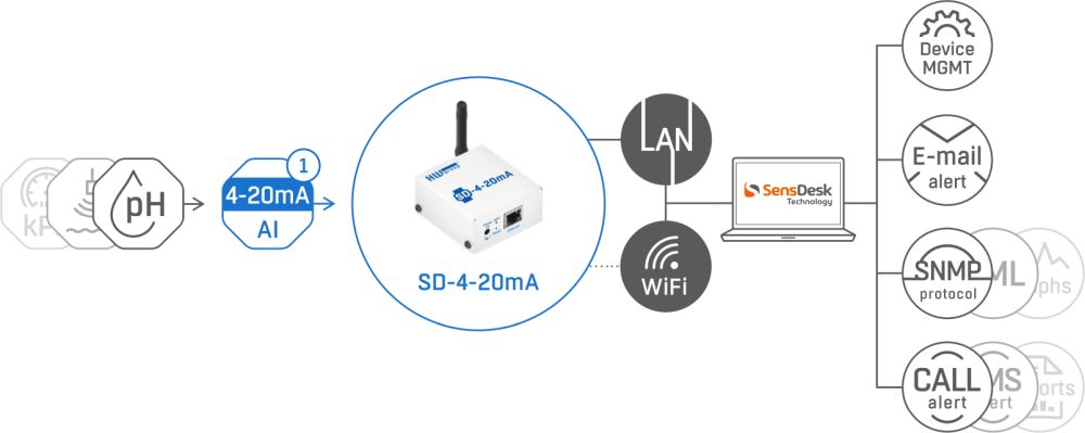 SD-4-20mA IoT Monitoring Lösung mit einem analogen Eingang von HW group Webschema