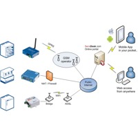 Diagramm zur Anwendung des SensDesk.com Portals von HW group bei Zahnärzten.