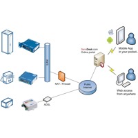 Diagramm zur Anwendung des SensDesk.com Portals von HW group für Klimaanlagen.