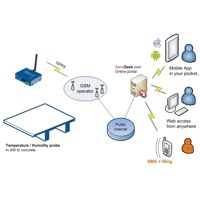 Diagramm zur Anwendung des SensDesk.com Portals von HW group beim Trocknen von Beton.