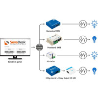 SensDesk HW group IoT Cloud Monitoring Software Diagramm