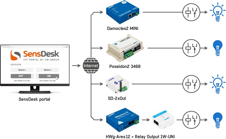 SensDesk HW group IoT Cloud Monitoring Software Diagramm