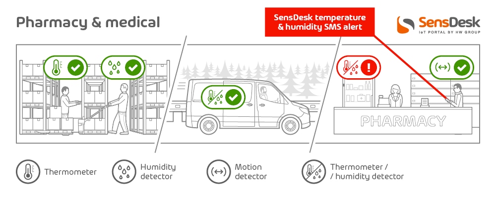 SensDesk Monitoring für Pharmazie und Medizin