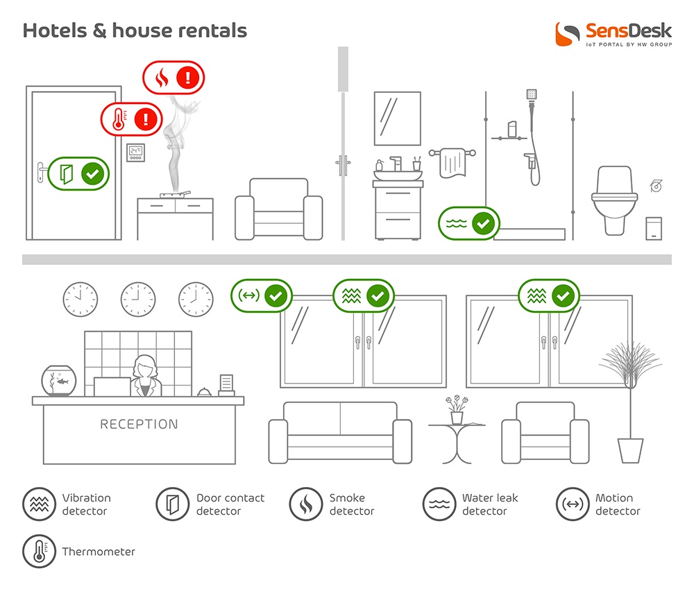 SensDesk in Hotelanlagen & Hausvermietungen