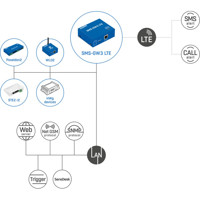 SMS-GW3 LTE 4G/LTE Gateway für das Senden von SMS über HWg Geräten von HW Group