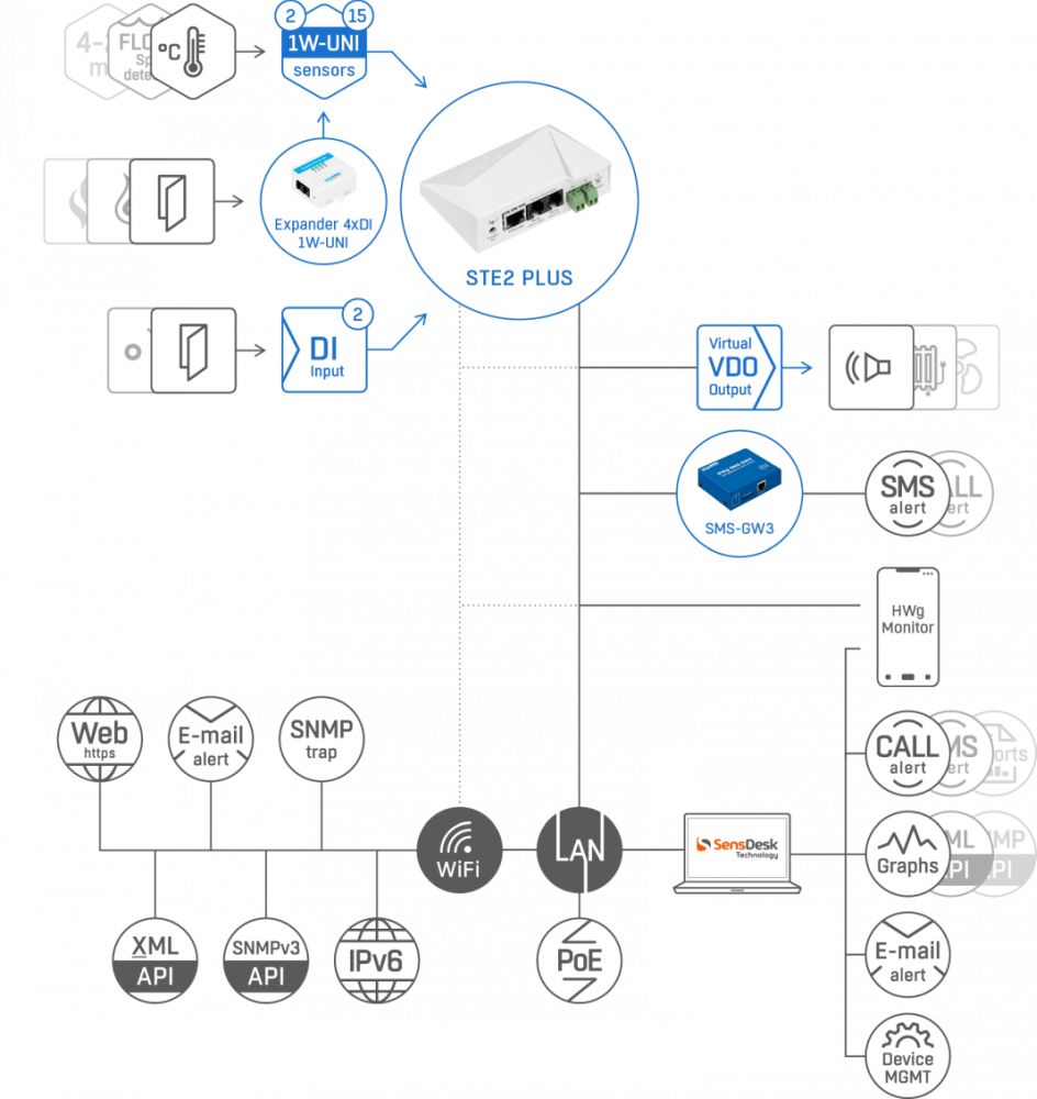 STE2 PLUS Remote Sensor Monitoring Lösung von HW group Anwendungsdiagramm