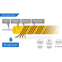 WLD-Location Cable L Leckage Sensorkabel von HW group Aufbau Aufbau des WLD-Location Cable L Leckage Sensorkabels von HW group