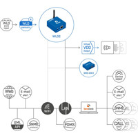 WLD2 Wasserdetektor mit 4x Sensorkabeln, WiFi und Ethernet für Leckageüberwachung von HW Web Schema