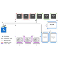 WLD2 Wasserdetektor mit 4x Sensorkabeln, WiFi und Ethernet für Leckageüberwachung von HW Group Anwendungsdiagramm