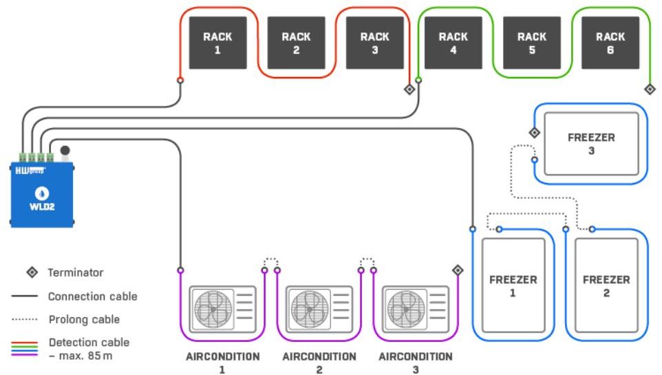 WLD2 Wasserdetektor mit 4x Sensorkabeln, WiFi und Ethernet für Leckageüberwachung von HW Group Anwendungsdiagramm