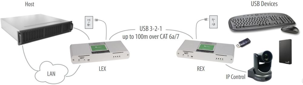 Icron USB 3-2-1 Raven 3104 Pro 4-Port USB 3.2 Extender mit einer Reichweite von 100m über CAT 6a/7 von Icron Anwendungsdiagramm