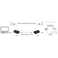 Diagramm zur Anwendung des USB 2.0 Ranger 2211 USB Extenders von Icron.