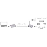 Diagramm zur Anwendung des USB 2.0 Ranger 2244 von Icron.