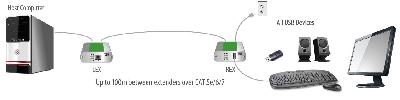 Diagramm zur Anwendung des USB 2.0 Ranger 2301 USB Extenders von Icron.