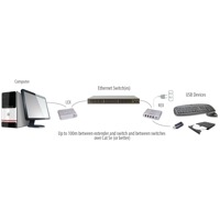 Diagramm zur Anwendung des USB 2.0 Ranger 2304-LAN von Icron.