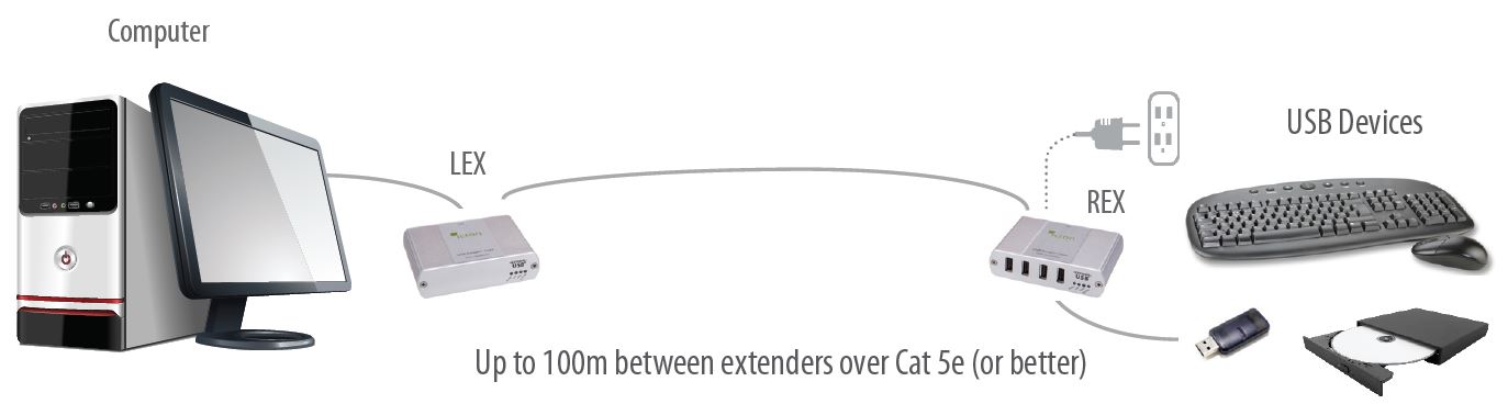 Icron USB 2.0 Ranger 2304 USB Extender 4 Port CAT 5e 100m - Diagramm