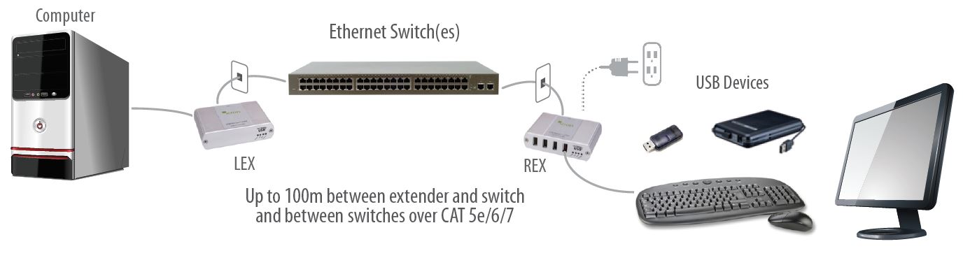 Diagramm zur Anwendung des USB 2.0 Ranger 2304GE-LAN USB over IP Extender von Icron.