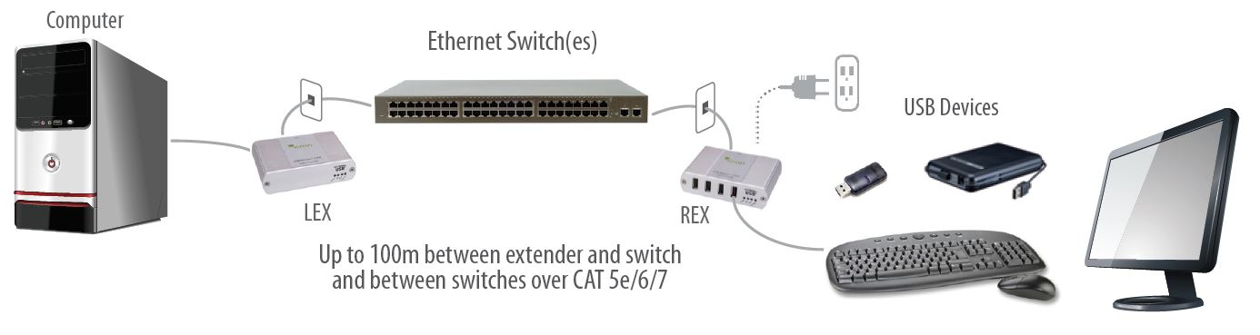 usb-2-0-ranger-2304ge-lan-icron-4-port-usb-2-0-over-ip-extender-diagramm