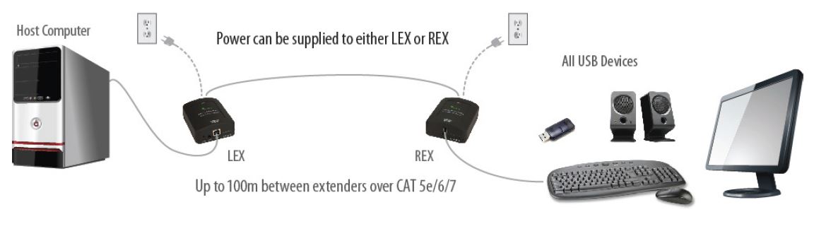 Diagramm zur Anwendung des USB 2.0 Ranger 2311 von Icron.