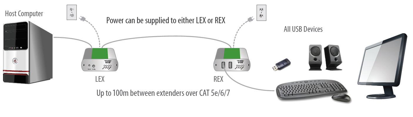 Diagramm zur Anwendung der USB 2.0 Ranger 2312 USB Verlängerung von Icron.