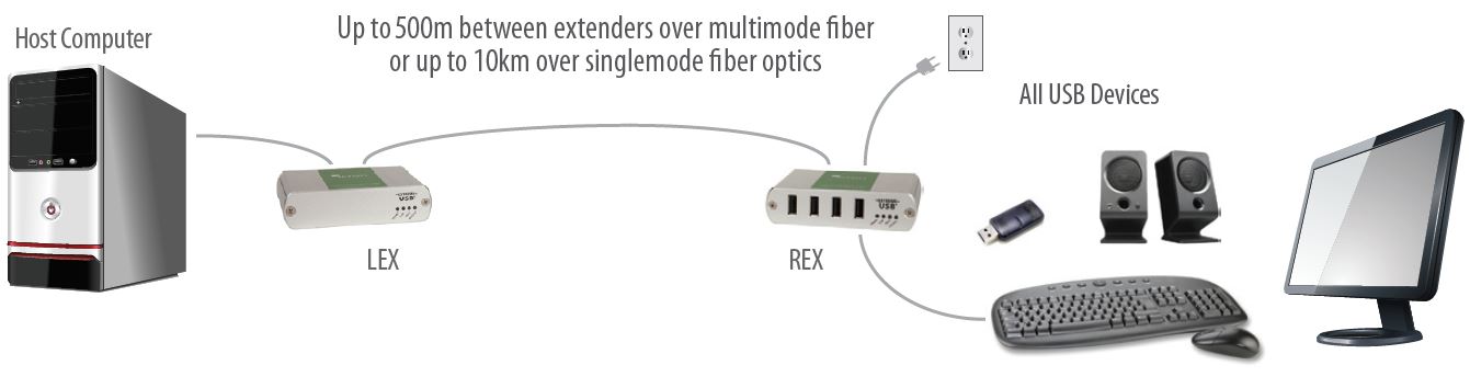 usb-2-0-ranger-2324-icron-4-port-glasfaser-usb-extender-500m-diagramm