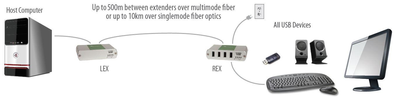 Diagramm zur Anwendung des USB 2.0 Ranger 2344 Extenders von Icron.