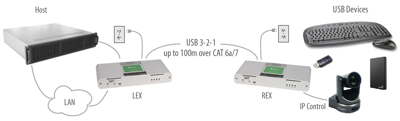 Icron USB 3-2-1 Raven 3104 USB 3.1 CAT 6a/7 Extender