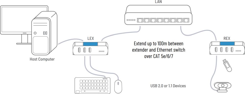 USB 2.0 Ranger 2304PoE 4-Port USB 2.0 Extender über CATx mit PoE von Icron Anwendungsdiagramm