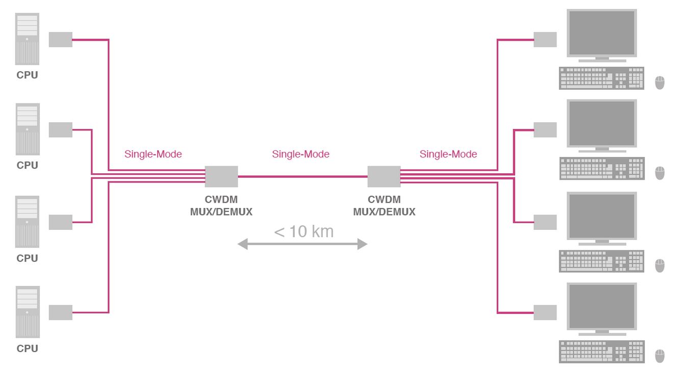 cwdm-mux-demux-ihse-bis-zu-4-datenstroeme-via-1-kabel-diagram