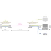 Diagramm zur Anwendung des Draco Compact KVM Extenders von Ihse.