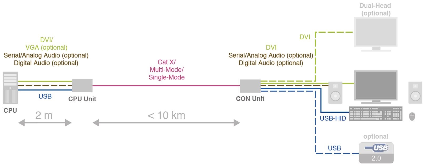 draco-compact-ihse-dvi-usb-kvm-extender-catx-lwl-diagramm