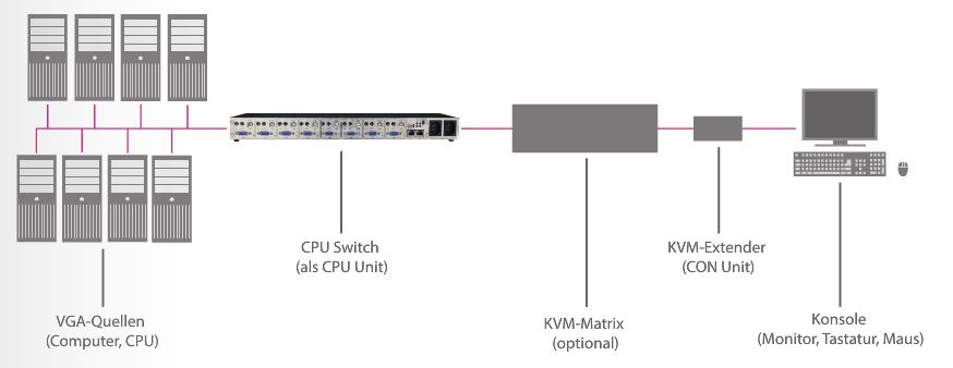 diagramm-draco-cpu-switch-ihse-8-port-kvm-switch