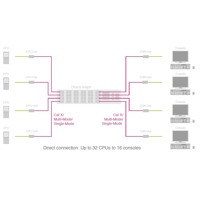 Diagramm zur Anwendung des Draco major KVM Matrixswitches von Ihse.