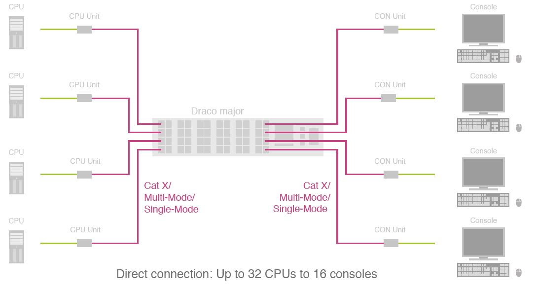 Draco major Ihse modularer DVI KVM Matrix Switch