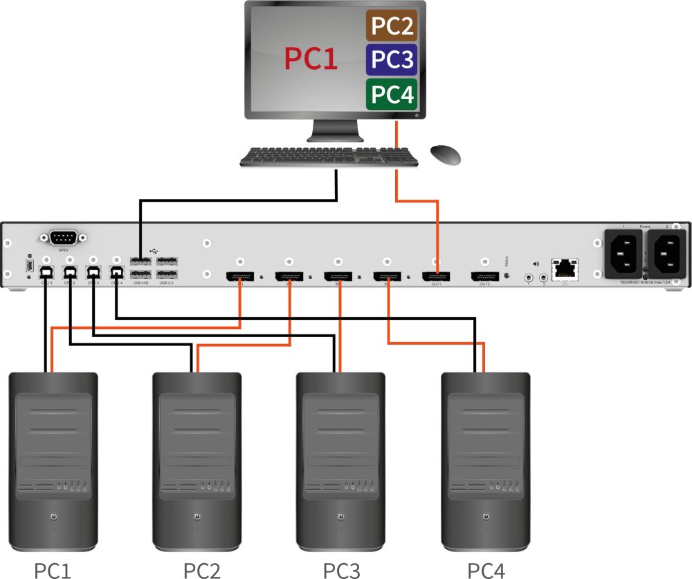 Draco Multiview 4K60 Multiviewer für das Darstellen von bis zu 4 Single- oder Dual-Head Signalen von Ihse Funktionsdiagramm