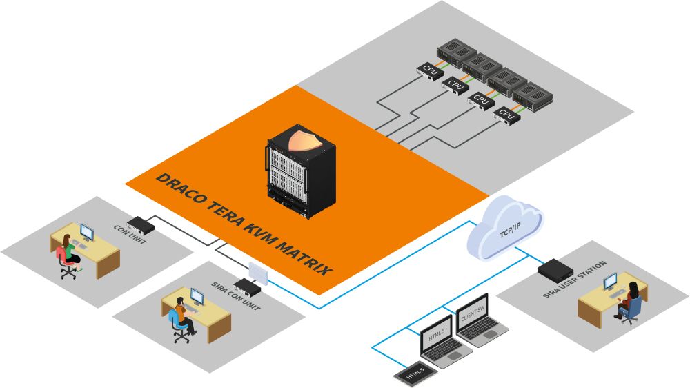 Draco SIRA CON Secure IP Remote Access Konsolen Modul von IHSE Anwendungsdiagramm