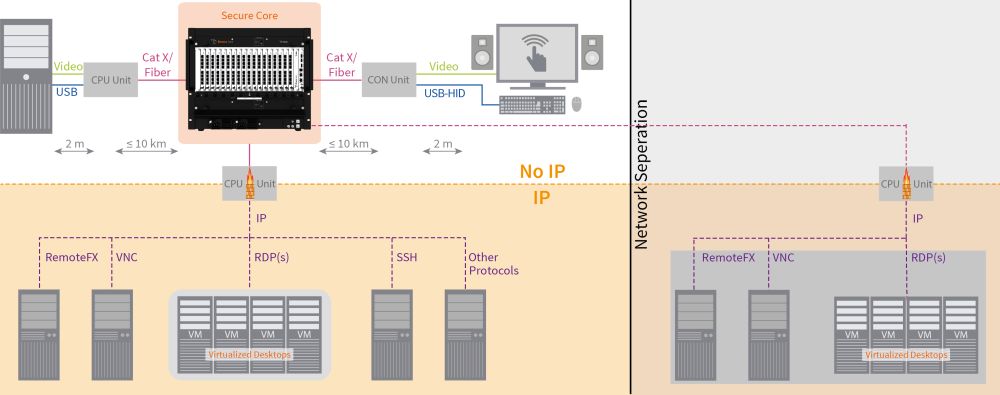 Draco SIRA CPU Secure IP Extendermodul mit Ethernet oder Glasfaser Anschlüssen von IHSE Anwendungsdiagramm