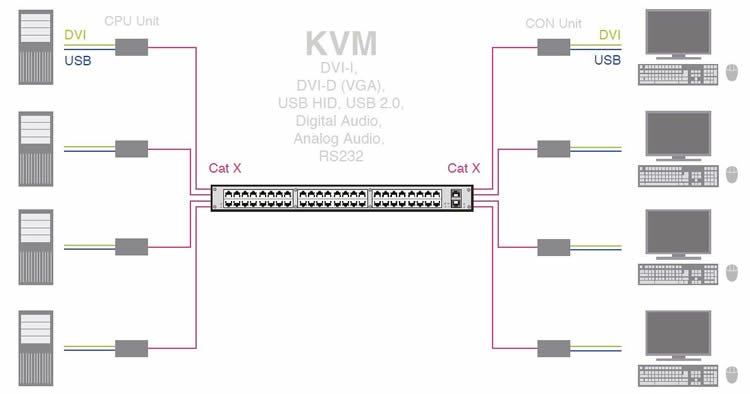 Draco tera compact Ihse DVI KVM Matrix Switches Draco tera compact Ihse DVI KVM Matrix Switch