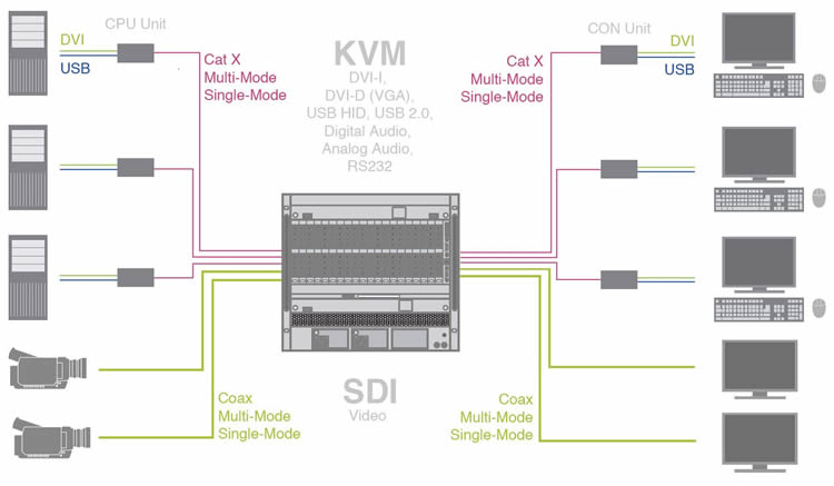 Draco tera enterprise Ihse digitaler DVI KVM Matrix Switches