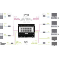 Funktionsdiagramm des Draco tera enterprise KVM Matrix Switch von Ihse
