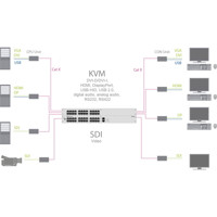 Draco tera flex CATx KVM Matrixswitches mit bis zu 160x 1G oder 3G CATx Anschlüsse von Ihse Anwendungsdiagramm