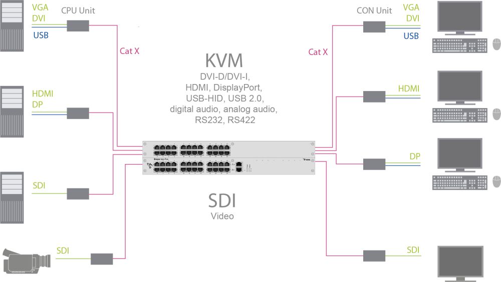 Draco tera flex CATx KVM Matrixswitches mit bis zu 160x 1G oder 3G CATx Anschlüsse von Ihse Anwendungsdiagramm