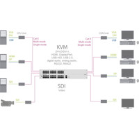 Draco tera flex Custom Serie KVM Matrix Switches mit CATx und Glasfaser Anschlüssen von IHSE Anwendungsdiagramm