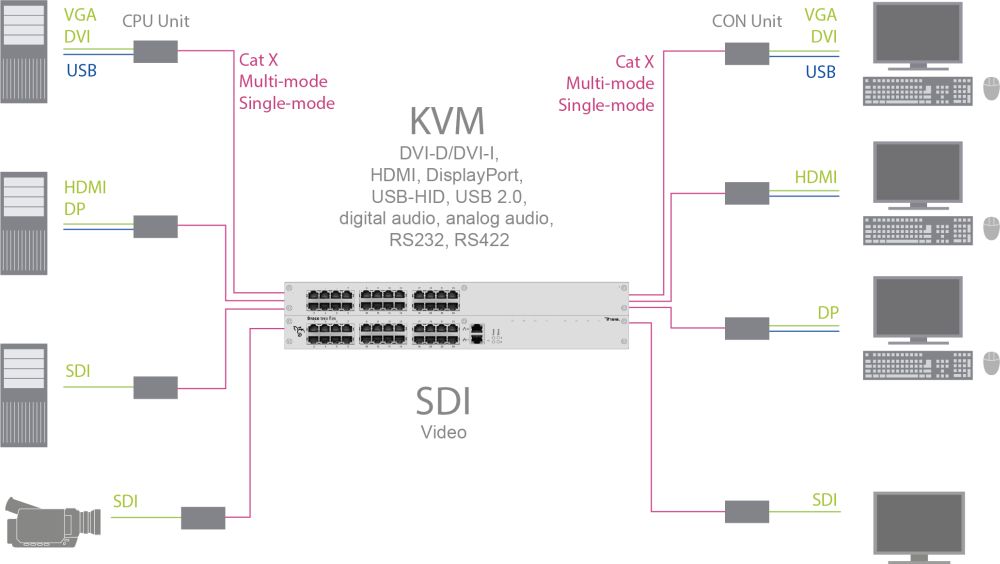 Draco tera flex Custom Serie KVM Matrix Switches mit CATx und Glasfaser Anschlüssen von IHSE Anwendungsdiagramm