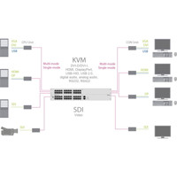 Draco tera flex Glasfaser Matrix KVM Switches mit bis zu 160 Single- oder Multi-Mode Glasfaser Ports von IHSE Anwendungsdiagramm