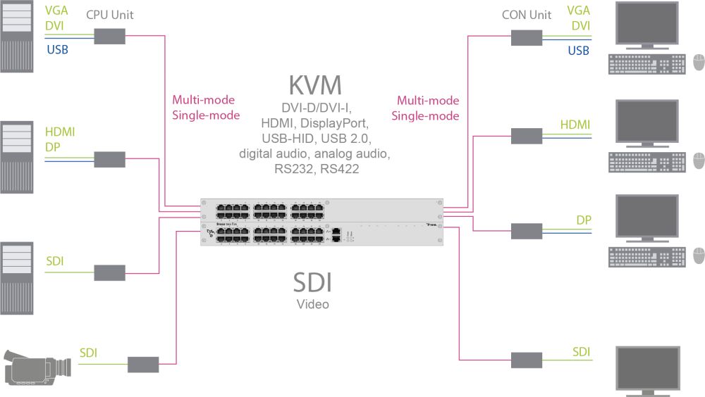 Draco tera flex Glasfaser Matrix KVM Switches mit bis zu 160 Single- oder Multi-Mode Glasfaser Ports von IHSE Anwendungsdiagramm